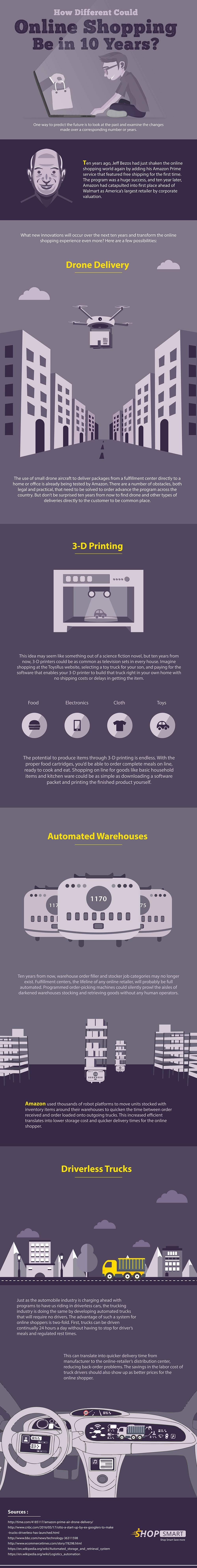 Transformation of Online Shopping in Next 10 years
